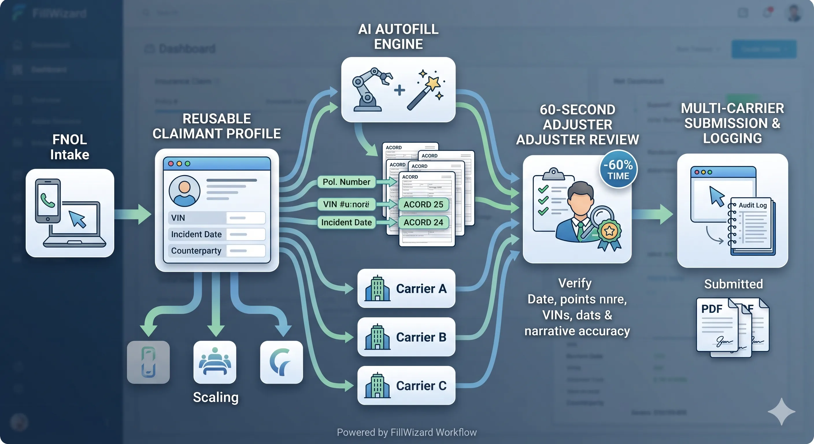 Workflow diagram of an insurance claim moving from intake to filled ACORD forms across multiple carriers.