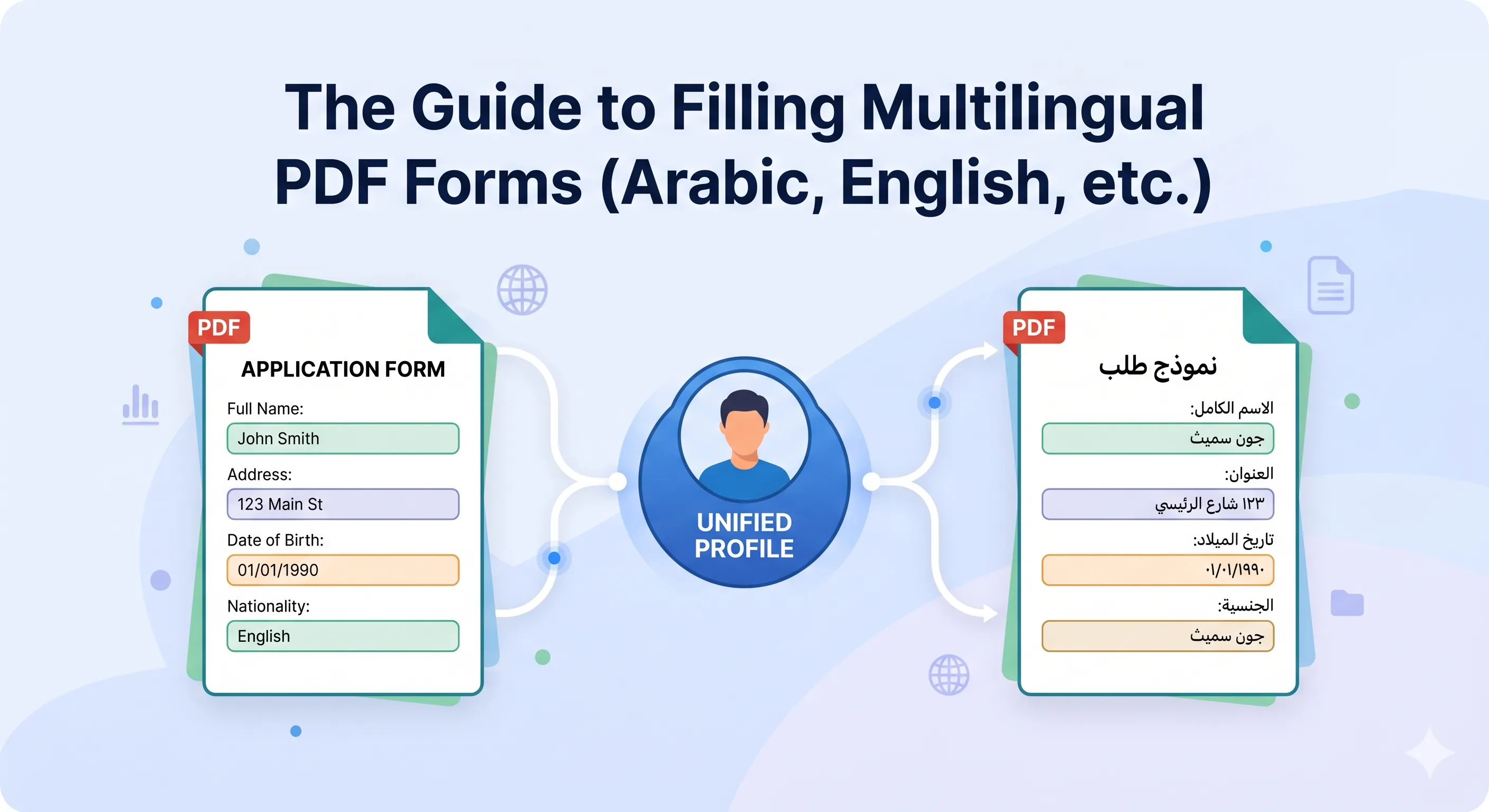 An illustration showing a single user profile with both English and Arabic text branching out to fill two separate PDF forms, one in each language.